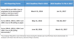 Deadlines for 1094 and 1095 Forms